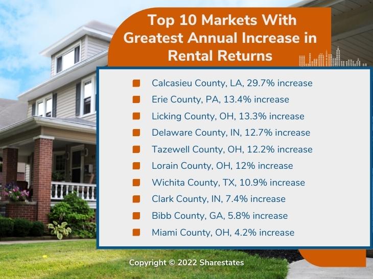 Callout 1: Front of home for rent - Top 10 Markets with greatest annual increase in rental returns